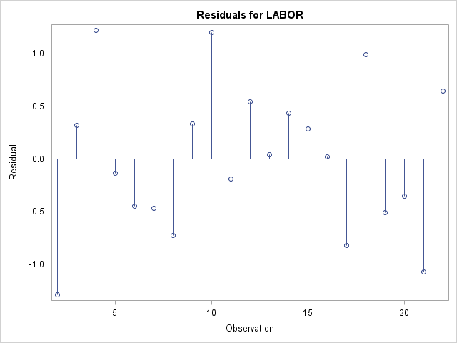 Plot of residuals for LABOR